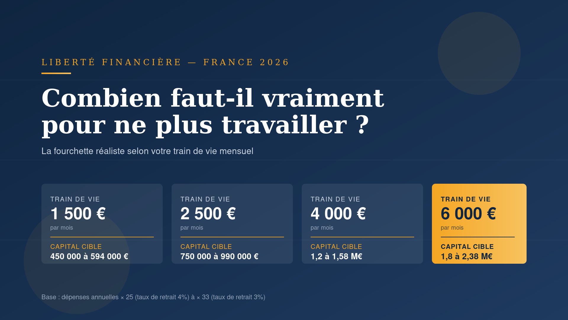 Capital patrimonial pour être financièrement libre en France selon votre train de vie